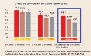 Ambar APS Univeral el adhesivo con mayor grado de conversión apical
